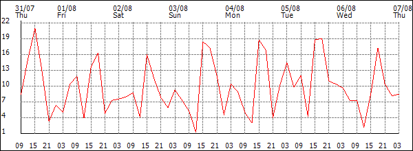 Wind (km/h)