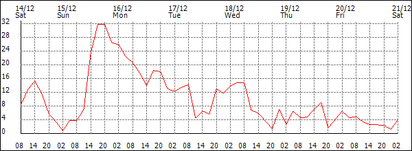 Wind (km/h)