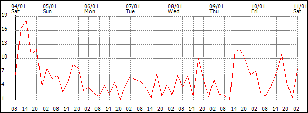 Wind (km/h)