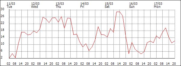 Wind (km/h)