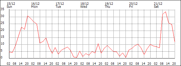 Wind (km/h)