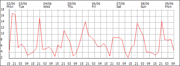 Wind (km/h)