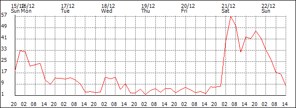 Wind (km/h)