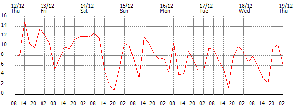 Wind (km/h)