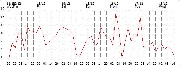 Wind (km/h)