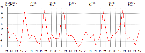 Wind (km/h)