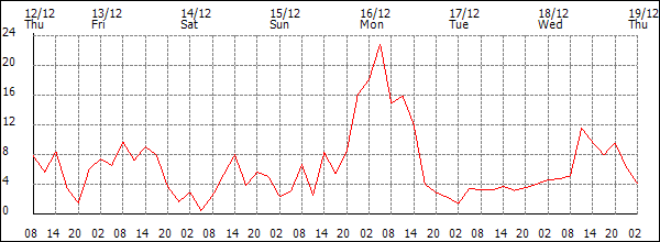 Wind (km/h)