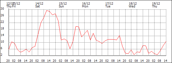 Wind (km/h)