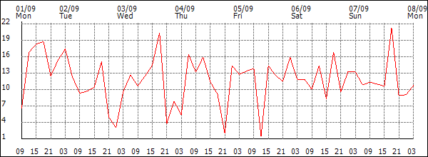 Wind (km/h)