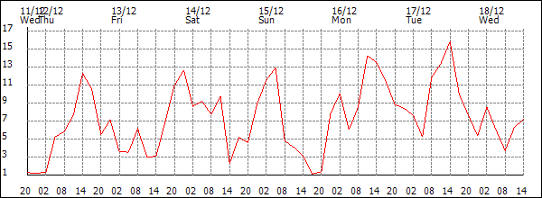 Wind (km/h)