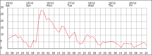 Wind (km/h)