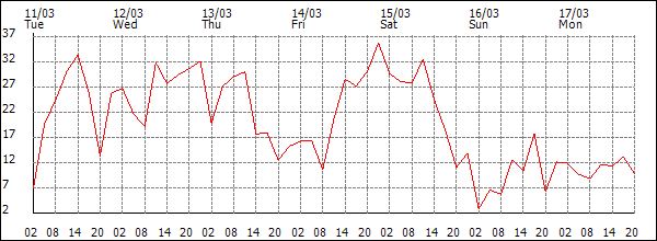 Wind (km/h)