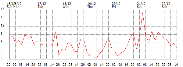 Wind (km/h)