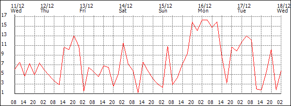 Wind (km/h)