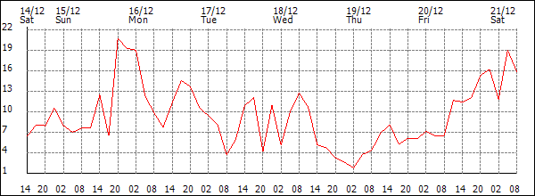 Wind (km/h)