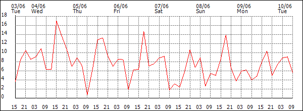 Wind (km/h)