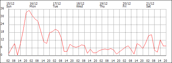 Wind (km/h)