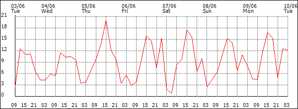 Wind (km/h)