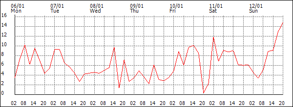 Wind (km/h)