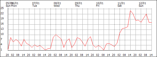 Wind (km/h)