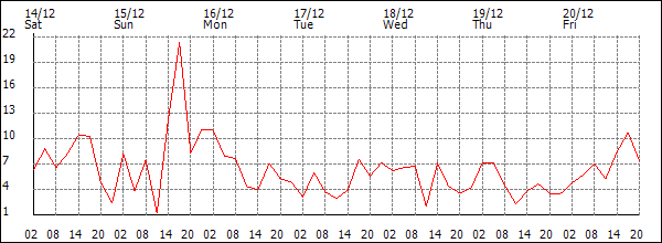 Wind (km/h)