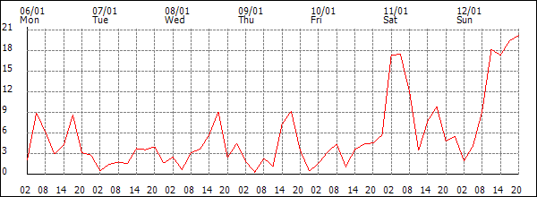 Wind (km/h)