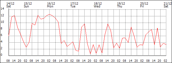 Wind (km/h)