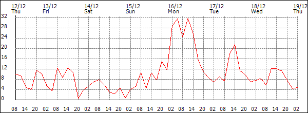 Wind (km/h)