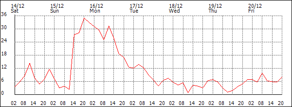 Wind (km/h)