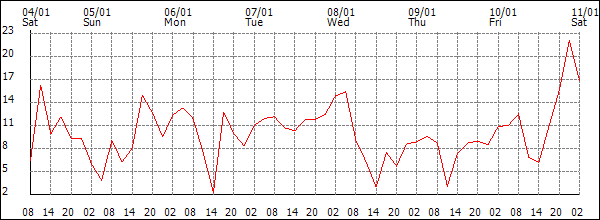 Wind (km/h)