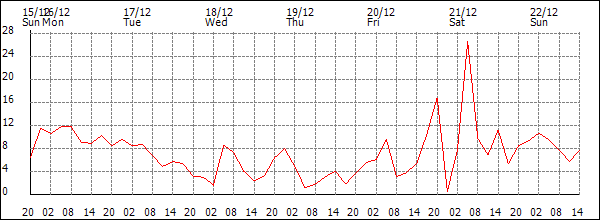 Wind (km/h)