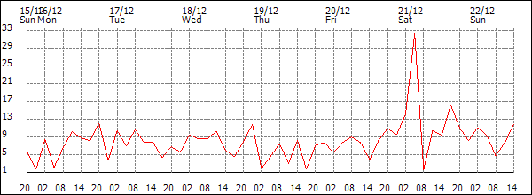 Wind (km/h)