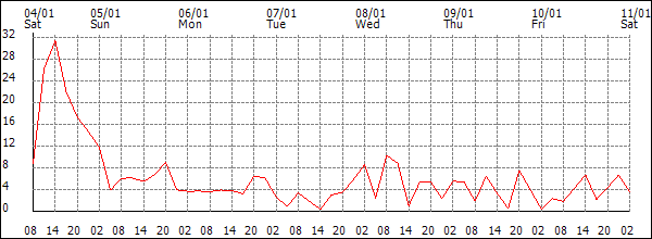 Wind (km/h)