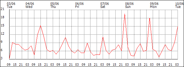 Wind (km/h)