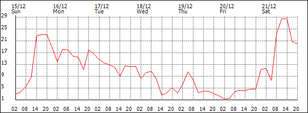 Wind (km/h)