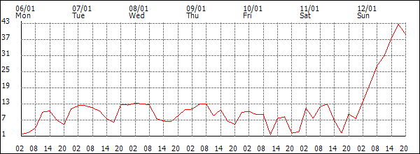 Wind (km/h)