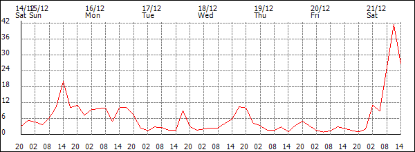 Wind (km/h)