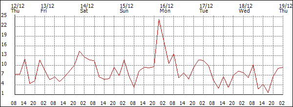 Wind (km/h)