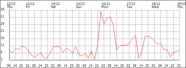 Wind (km/h)