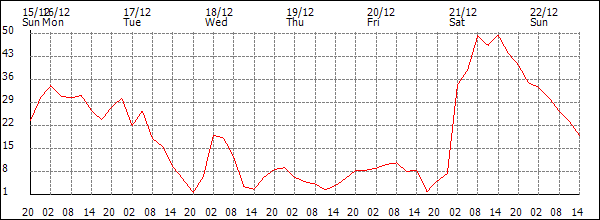 Wind (km/h)