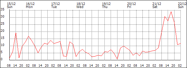 Wind (km/h)