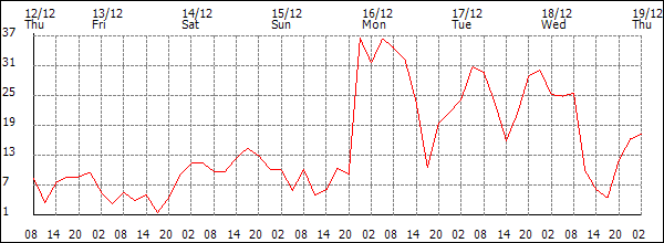 Wind (km/h)