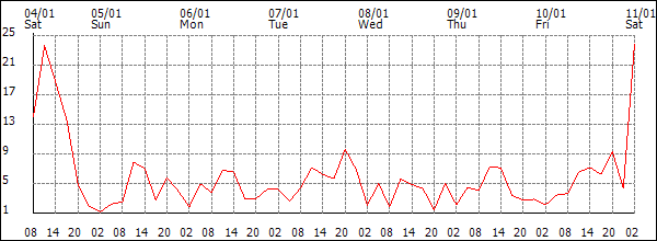 Wind (km/h)