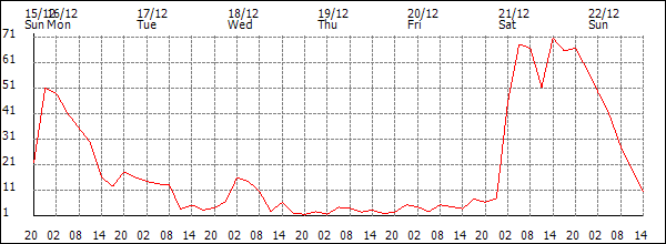 Wind (km/h)