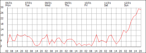 Wind (km/h)