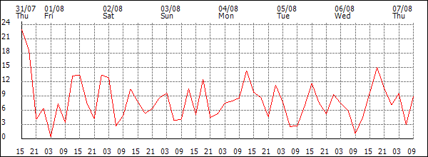 Wind (km/h)