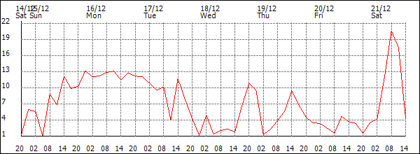 Wind (km/h)