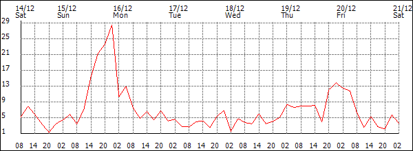 Wind (km/h)