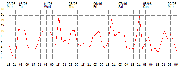 Wind (km/h)