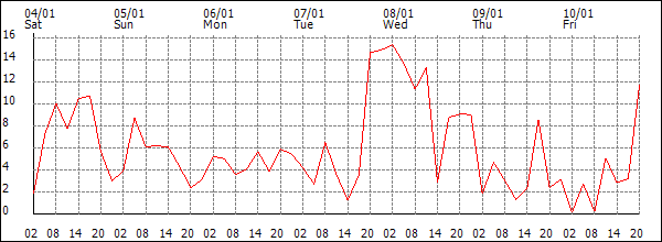 Wind (km/h)